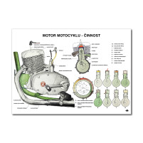 Plakát motoru motocyklu ČZ - pracovní cykly 2 - taktního motoru  (84 x 60 cm)